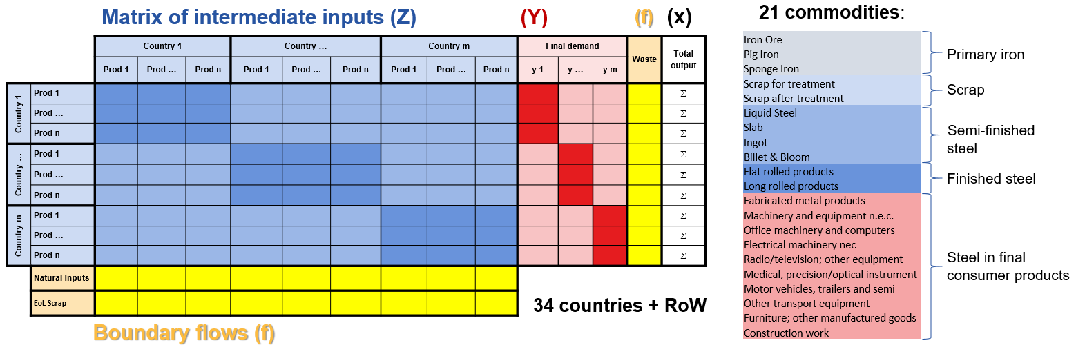 Structure of the physical IO tables for iron and steel