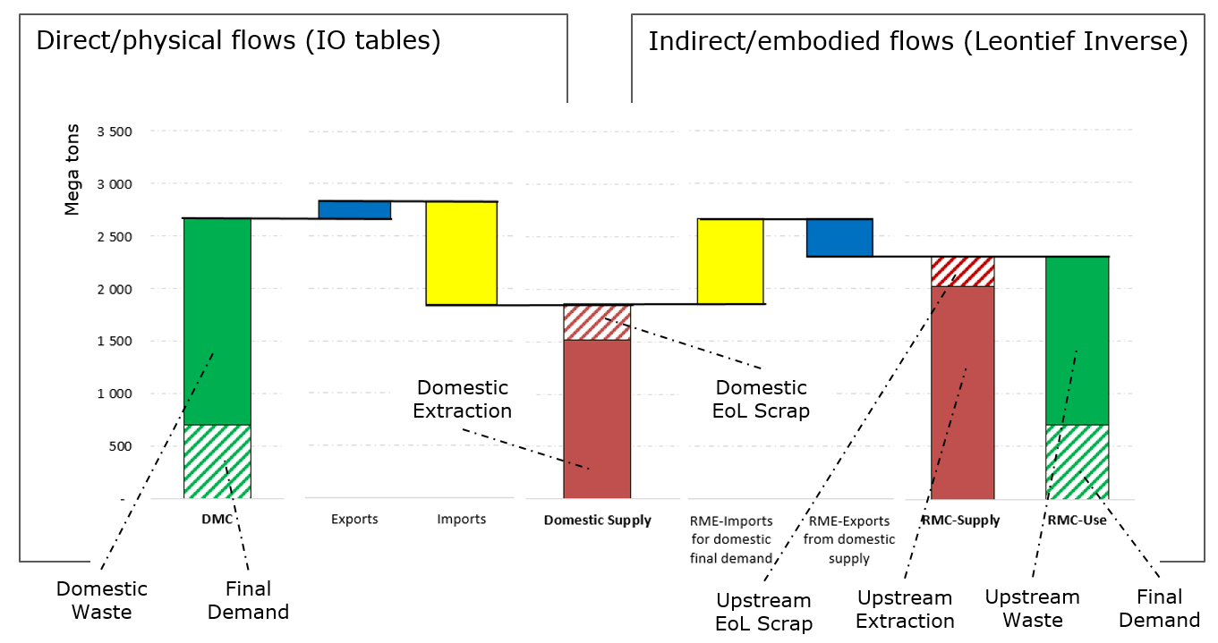 A set of consistent material flow indicators for China in 2014, derived from the global iron and steel PIOT