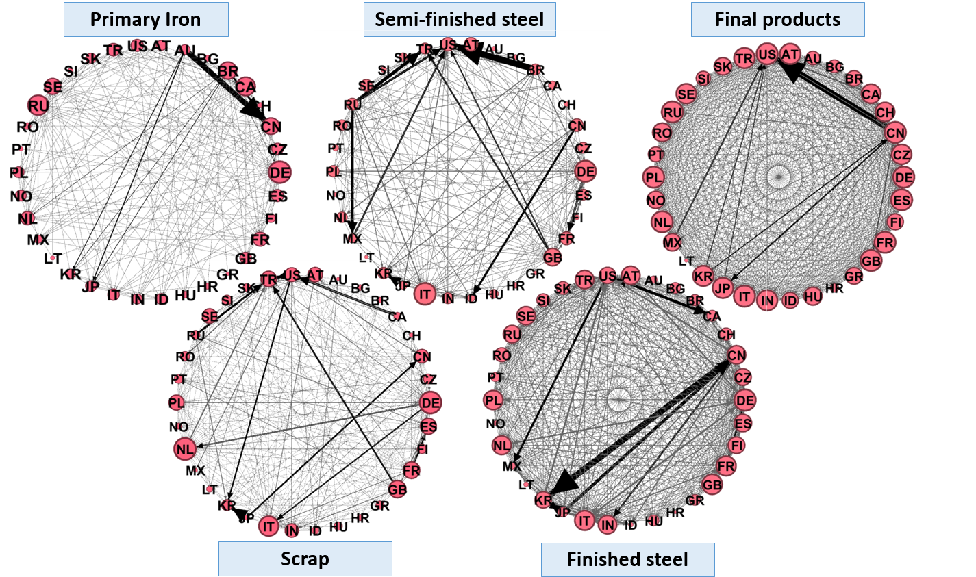 Network graphs showing international trade flows of the 34 countries of the 2014 PIOT for different layers (product groups) of iron and steel supply chains