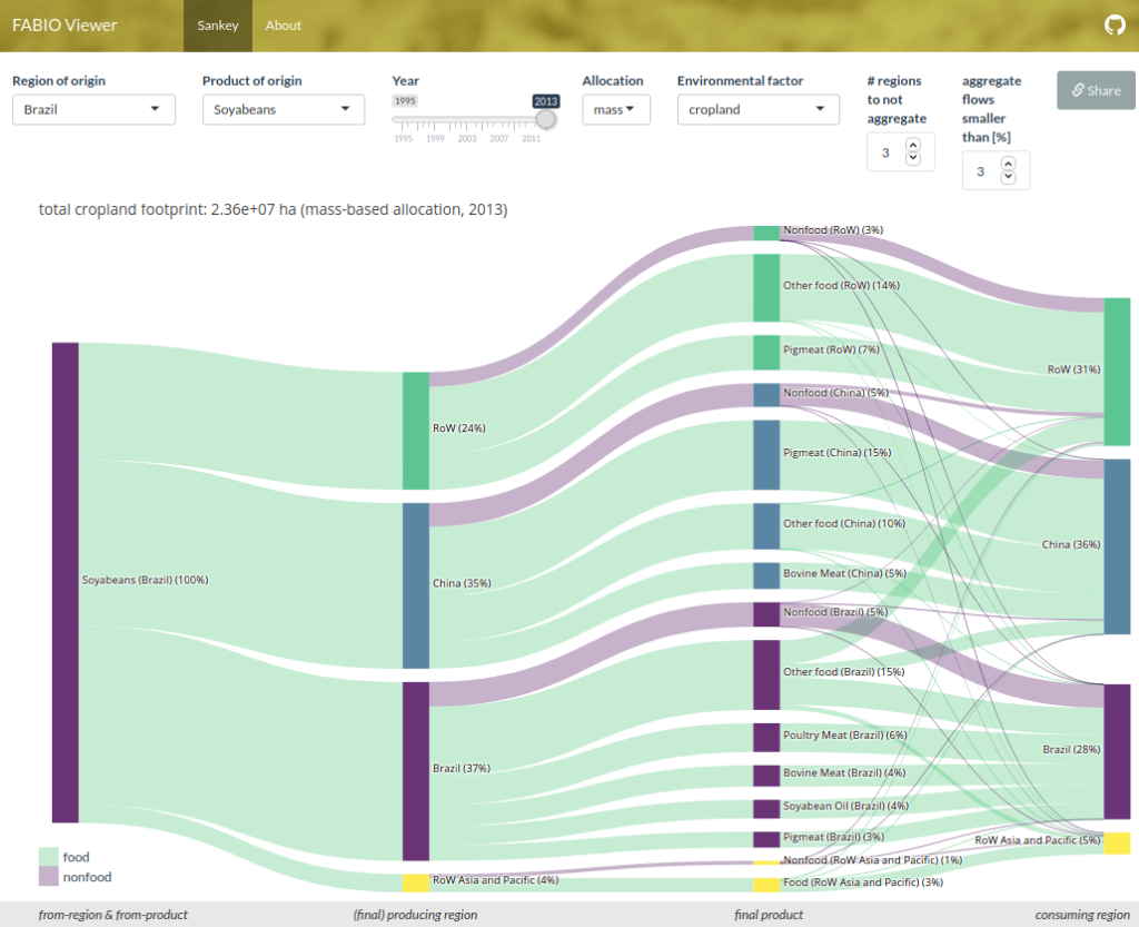 FABIO Sankey Visualisation